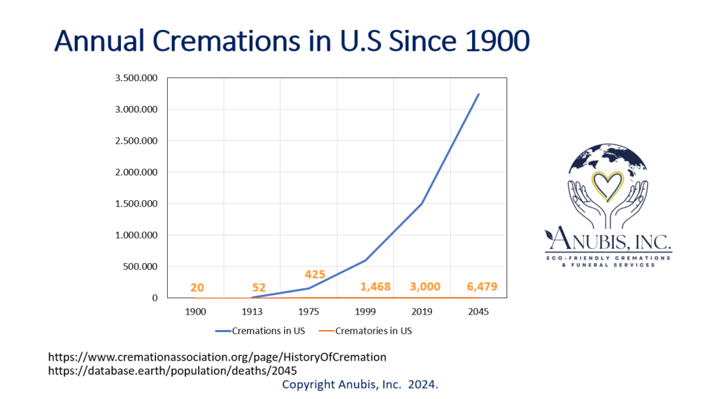 graphics annual cremations in USA since 1900